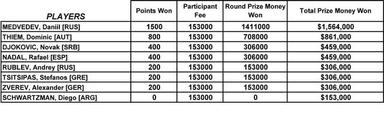 ATP年终总决赛冠军能收获多少奖金和积分呢？梅德韦杰夫夺首冠