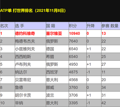 2021ATP世界排名更新：德约提前锁定2021赛季年终第一