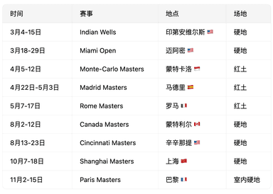 2026 ATP Masters 1000 完整赛程，上海站10月7-18日举行