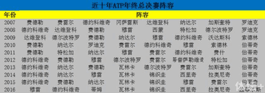 ATP或迎来最水总决赛 最多可有3名非top10参赛