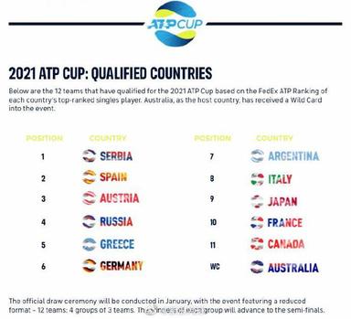 2021赛季ATP杯规则改变，球员能拿多少积分