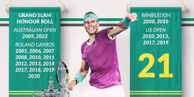 纳达尔21座大满贯冠军，2022澳网纳达尔夺冠实至名归