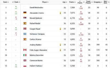 ATP最新排名再次更新！梅德韦杰夫登顶，德约跌至世界第3
